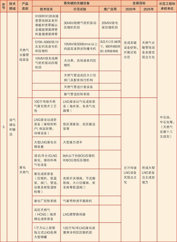 中國製造2025能源裝備實施方案壓縮機相關部分節選