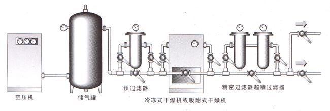 冷凍式幹燥機和吸附式幹燥機