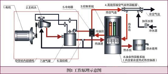 螺杆空壓機節能係統工作原理圖